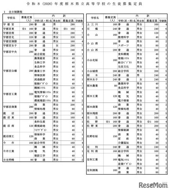 令和8年度栃木県立高等学校の生徒の募集定員