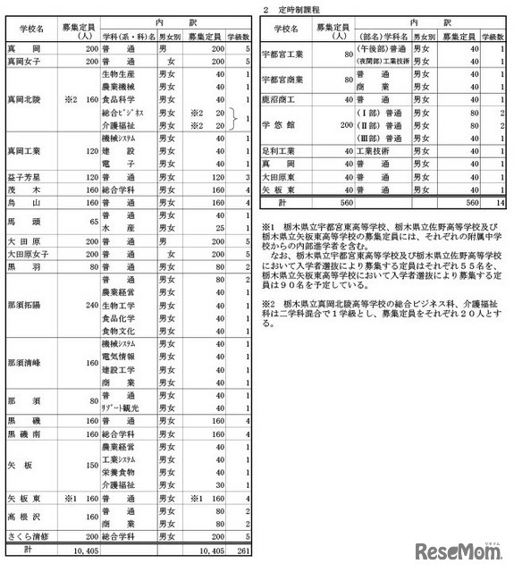 令和8年度栃木県立高等学校の生徒の募集定員