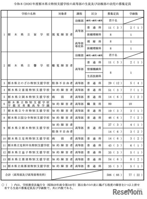 令和8年度特別支援学校の高等部の生徒並びに幼稚部の幼児の募集定員