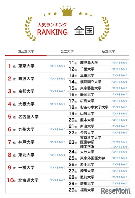人気ランキング全国版（2025年8月31日）国公立大学