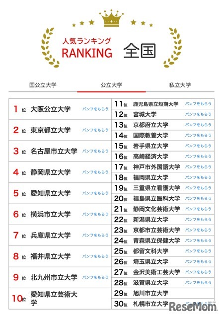 人気ランキング全国版（2025年8月31日）公立大学