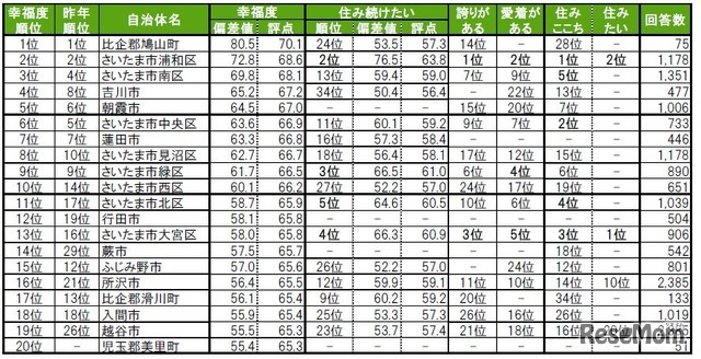 街の幸福度（自治体）ランキング2025　TOP20