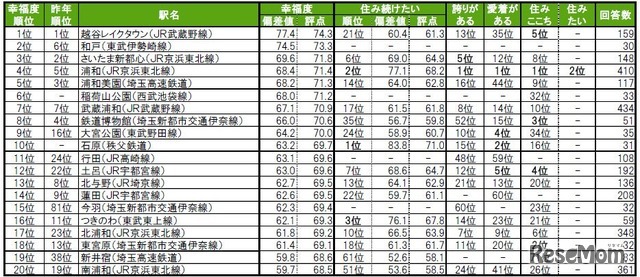 街の幸福度（駅）ランキング2025　TOP20