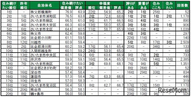 住み続けたい街（自治体）ランキング2025　TOP20