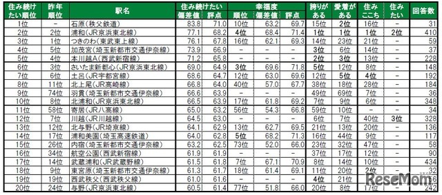 住み続けたい街（駅）ランキング2025　TOP20
