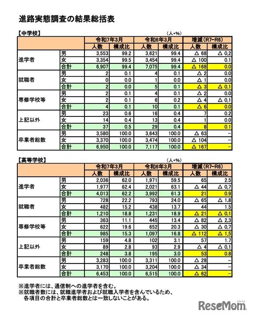 進路実態調査の結果総括表