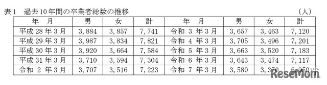 過去10年間の中学校卒業者総数の推移