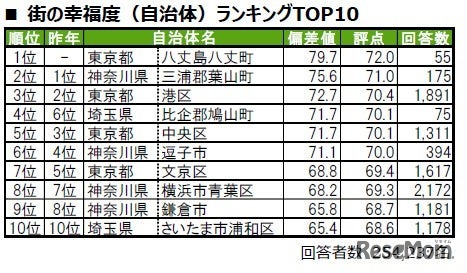 「街の幸福度（自治体）」ランキングTOP10
