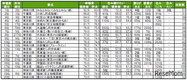 街の幸福度（駅）ランキングTOP20
