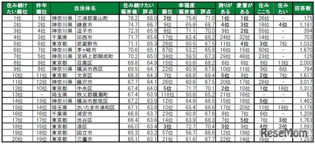 住み続けたい街（自治体）ランキングTOP20