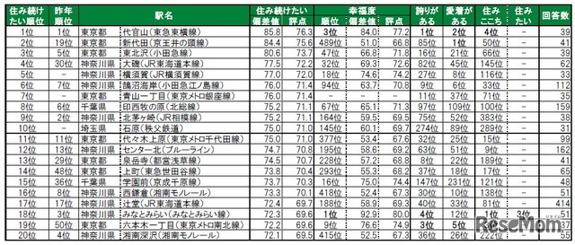 住み続けたい街（駅）ランキングTOP20