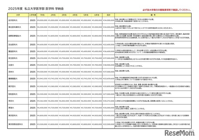 2025年度 私立大学医学部 医学科 学納金