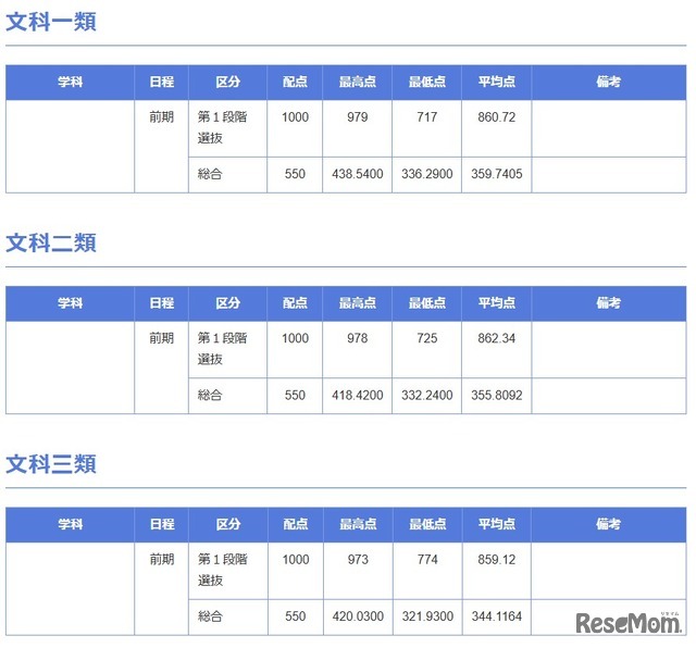 2025年度 東京大学 合格最高点・最低点・平均点一覧