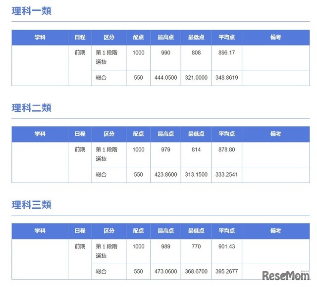 2025年度 東京大学 合格最高点・最低点・平均点一覧