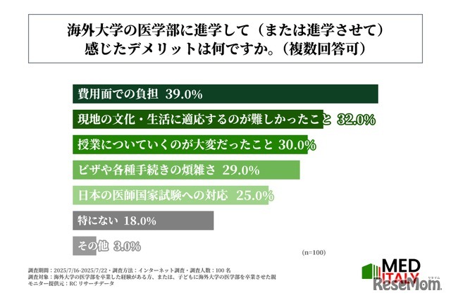 海外医学部に進学、または進学させて感じたデメリット