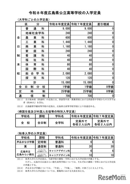 大学科ごとの入学定員など