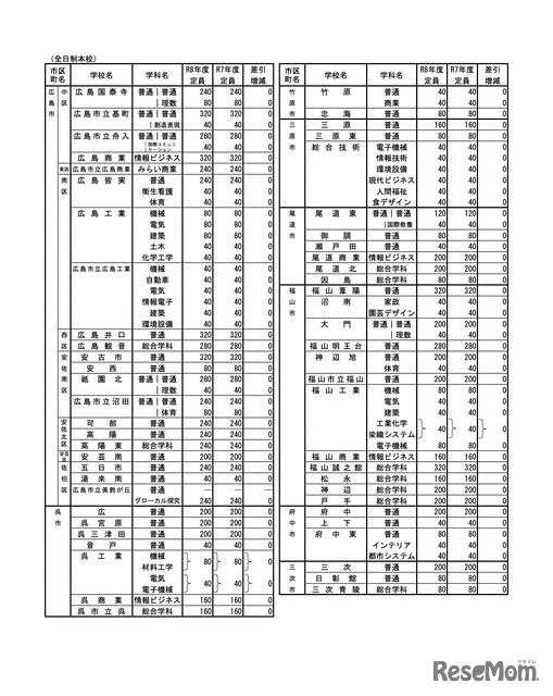 各学校・学科ごとの入学定員