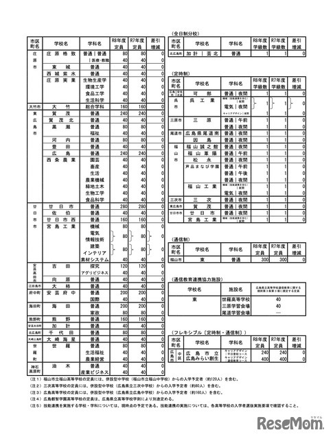 各学校・学科ごとの入学定員