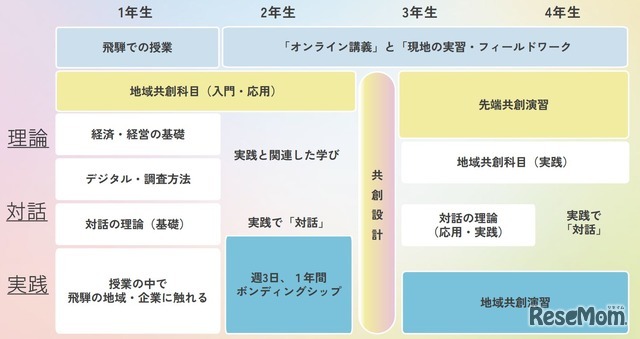 カリキュラム