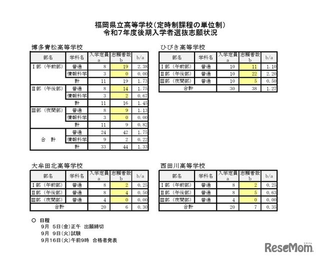 福岡県立高等学校（定時制課程の単位制）2025年度後期入学者選抜志願状況