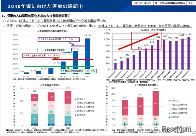 2040年ごろに向けた医療の課題