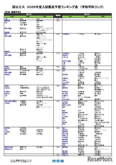 国公立（社会・国際学系）