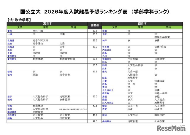国公立（法・政治学系）