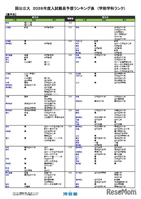 国公立（農学系）
