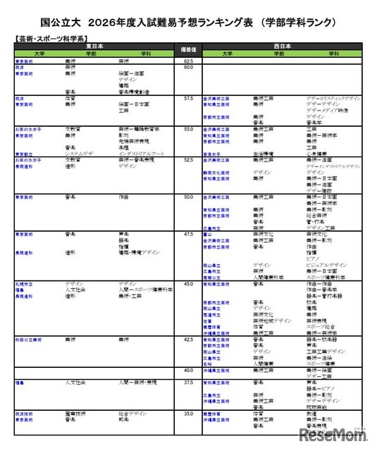 国公立（芸術・スポーツ科学系）