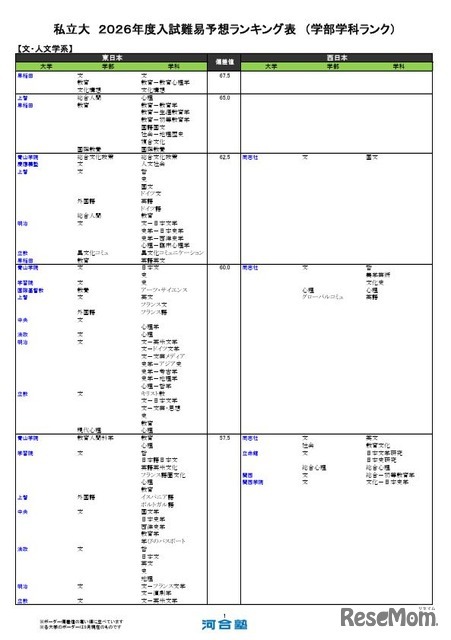 私立（文・人文学系）