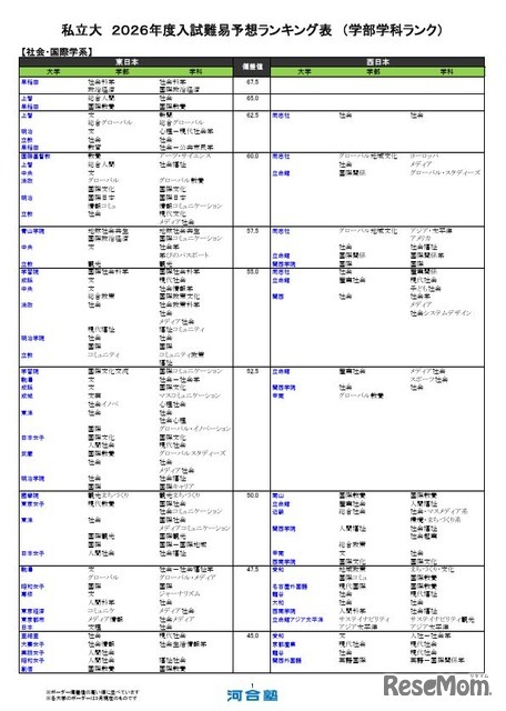 私立（社会・国際学系）