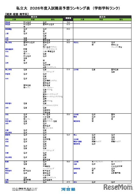 私立（経済・経営・商学系）