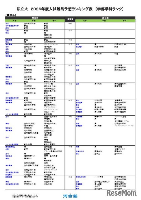 私立（農学系）