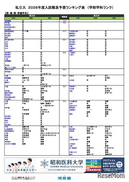 私立（医・歯・薬・保健学系）