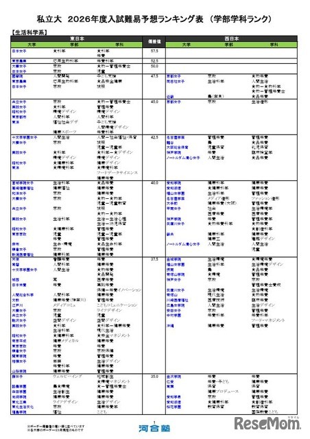 私立（生活科学系）