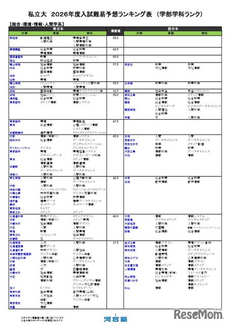 私立（総合・環境・情報・人間学系）
