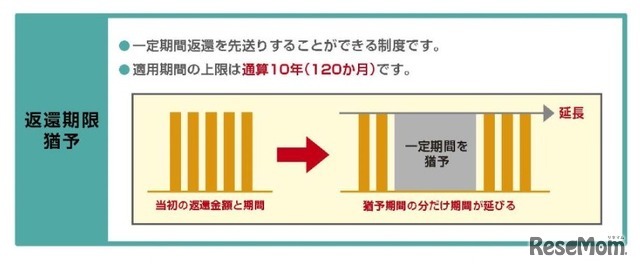 返還期限猶予制度