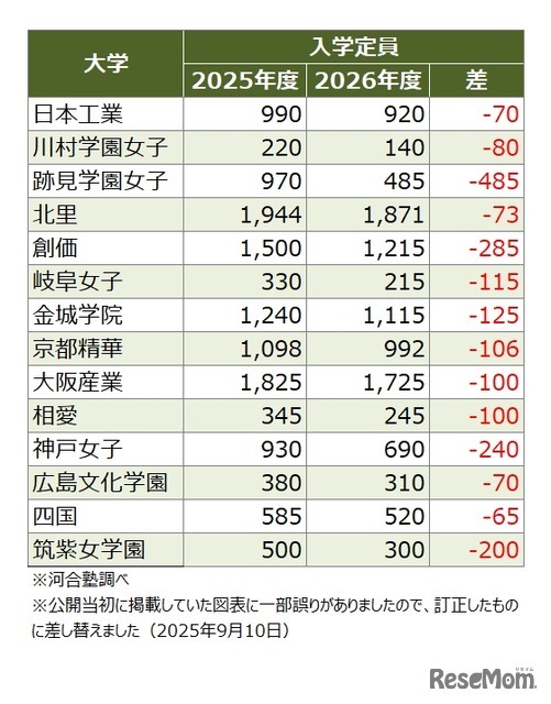 入学定員を減員するおもな私立大