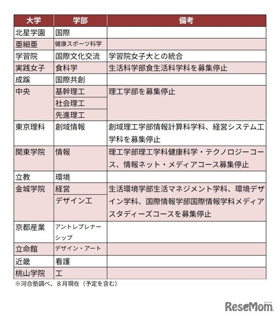私立大　おもな学部の新設・再編の動き（抜粋）