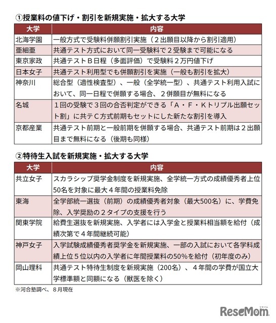 私立大　受験料割引や特待生入試を行うおもな大学（抜粋）