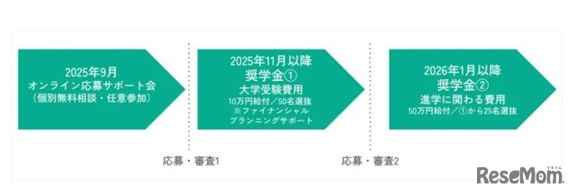 スケジュール