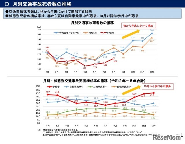 月別交通事故死者数の推移
