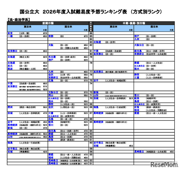 国公立（法・政治学系）