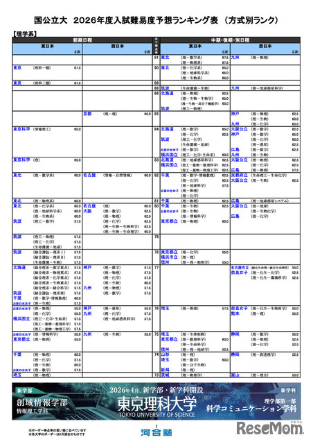 国公立（理学系）