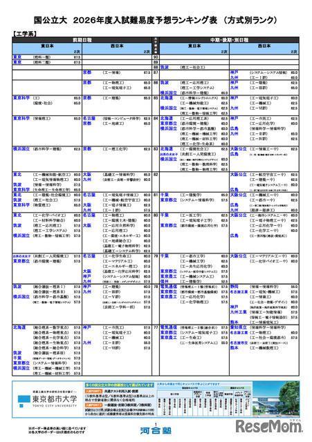 国公立（工学系）