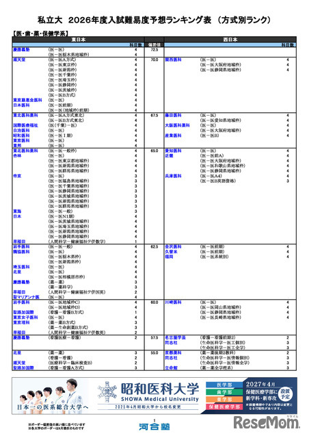 私立（医・歯・薬・保健学系）