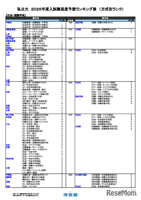 私立（社会・国際学系）