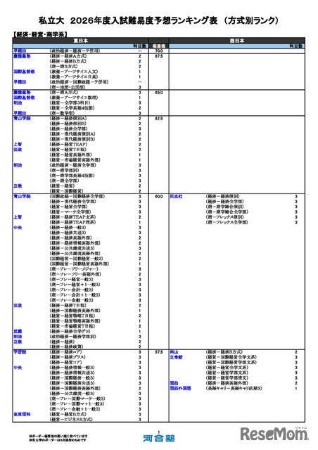 私立（経済・経営・商学系）