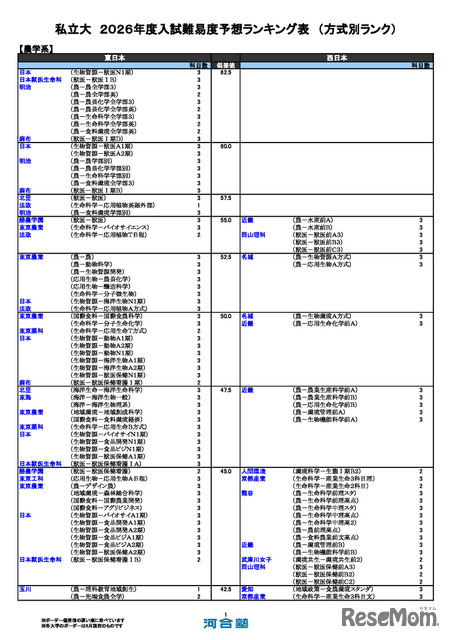 私立（農学系）