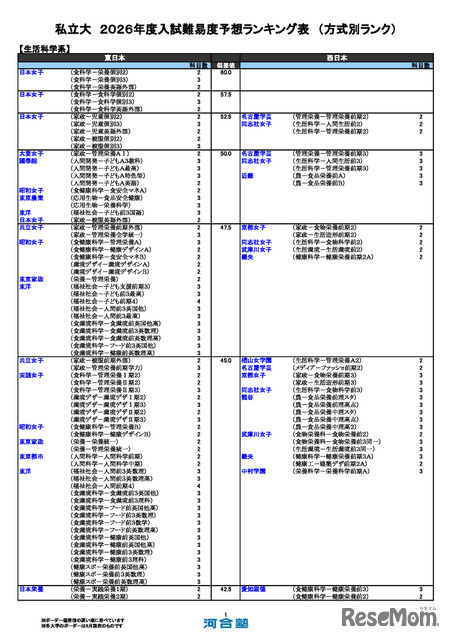 私立（生活科学系）